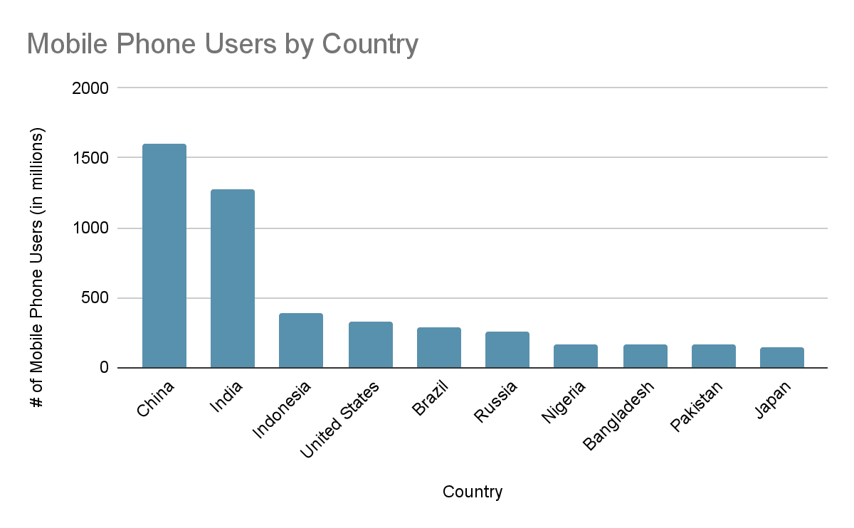 39 Mobile Phone Usage Statistics & Data (2024 Research)