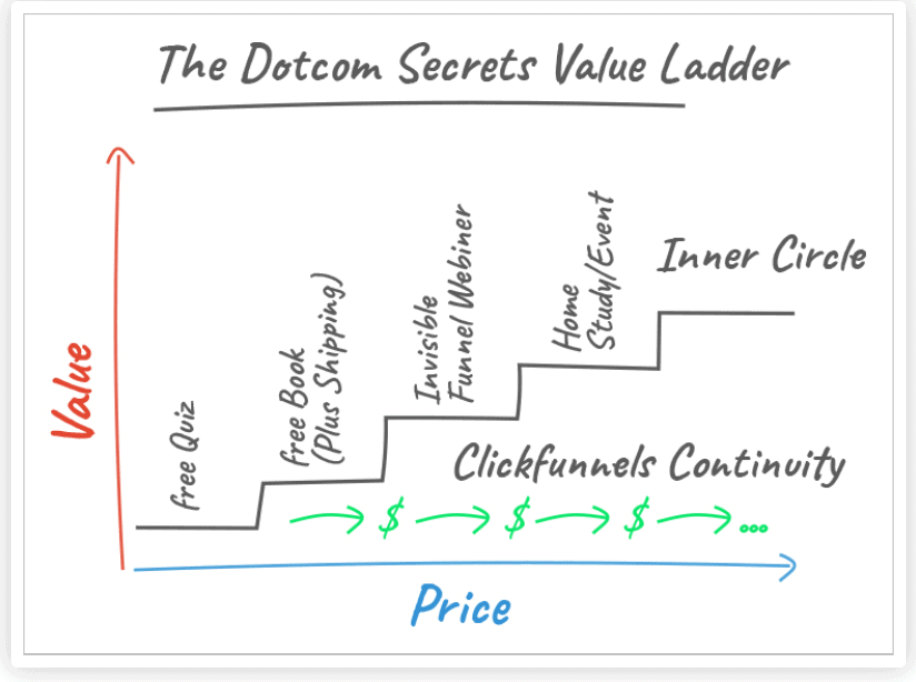 Russell Brunson Value Ladder (2024)