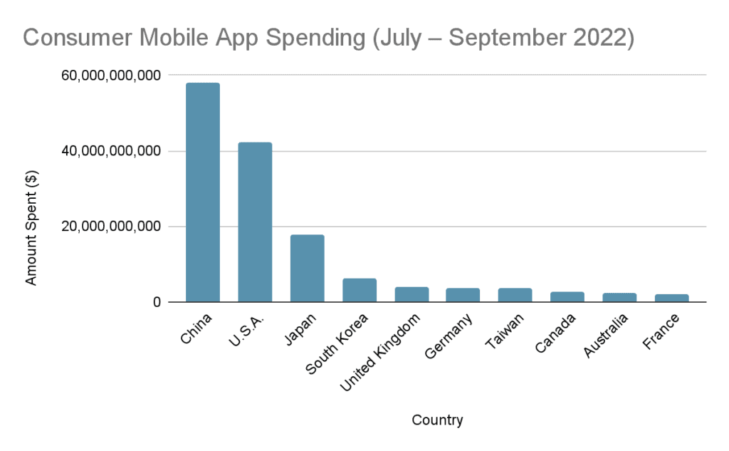 China Mobile Users Spend $58,070,000,000 in 3 Months