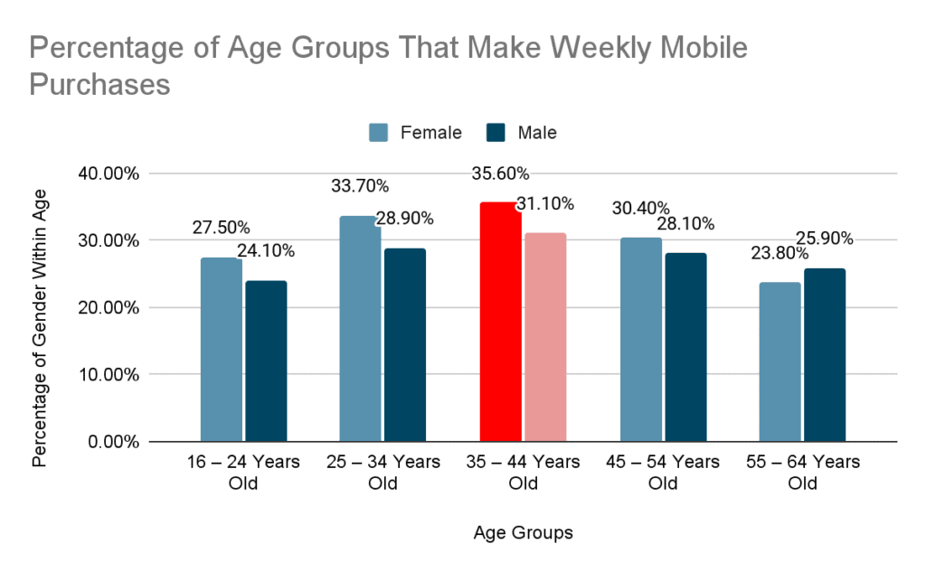 Millennials Are Most Regular Mobile Commerce Shoppers