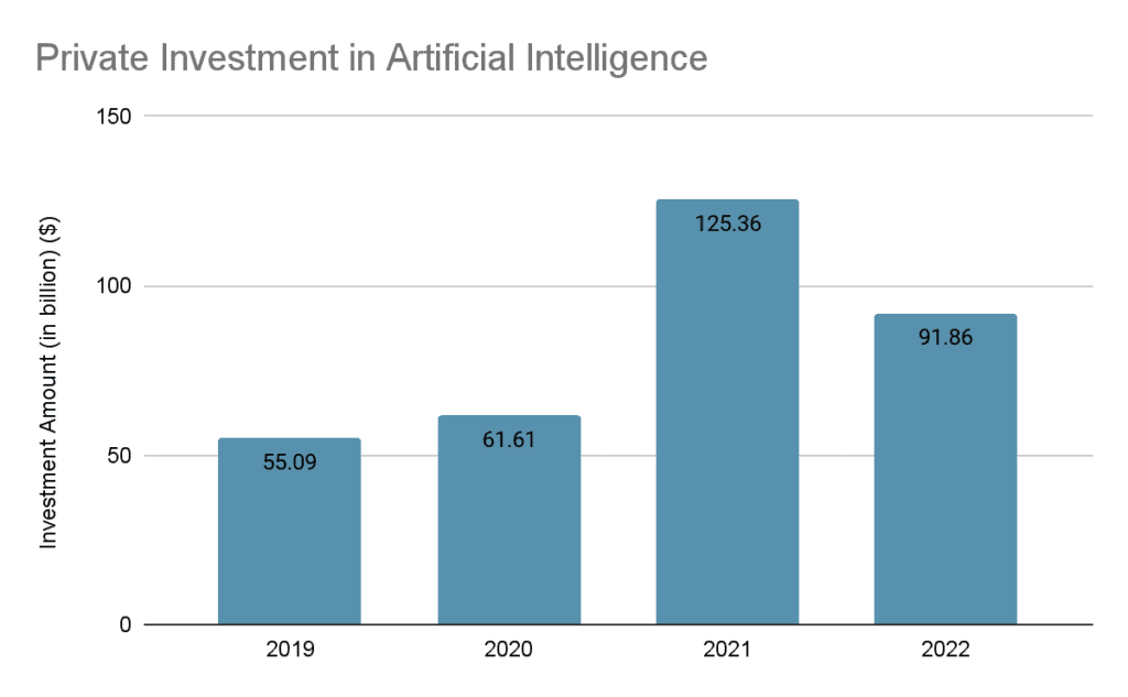 Artificial Intelligence (AI) Statistics Growth (2024)