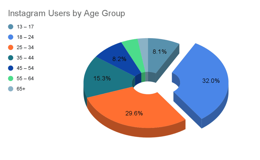 How Many People Use Instagram? 95+ User Statistics (2023)