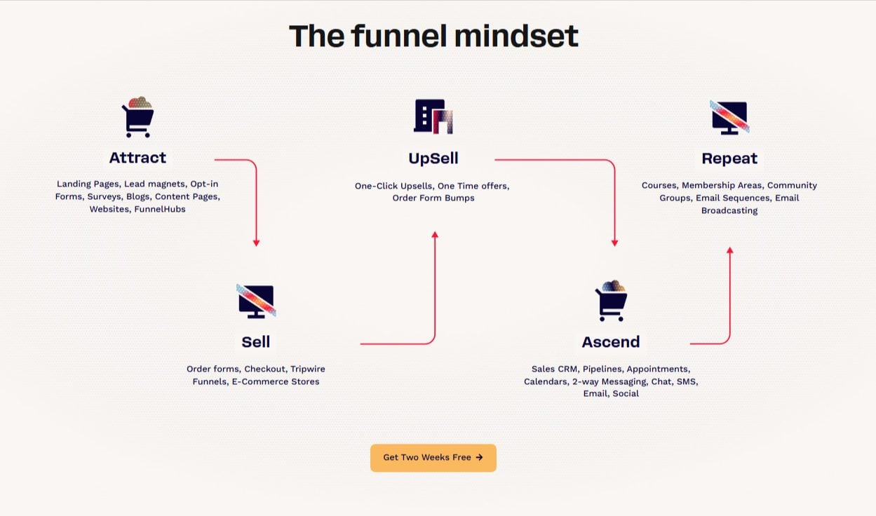 building a funnel