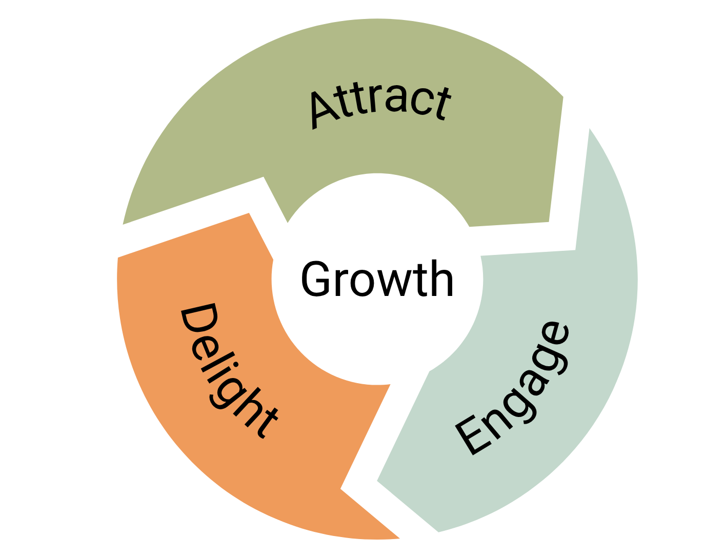 The Customer Success Flywheel