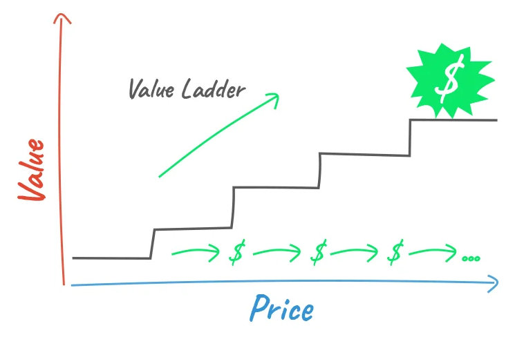 What Exactly Is Russell Brunson’s Value Ladder?