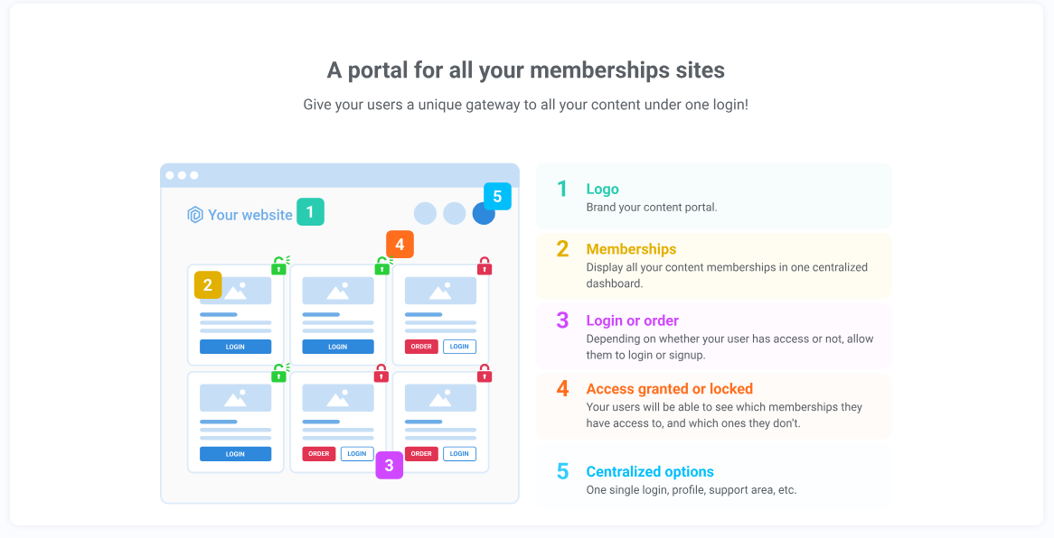 2. Proper Membership Portals