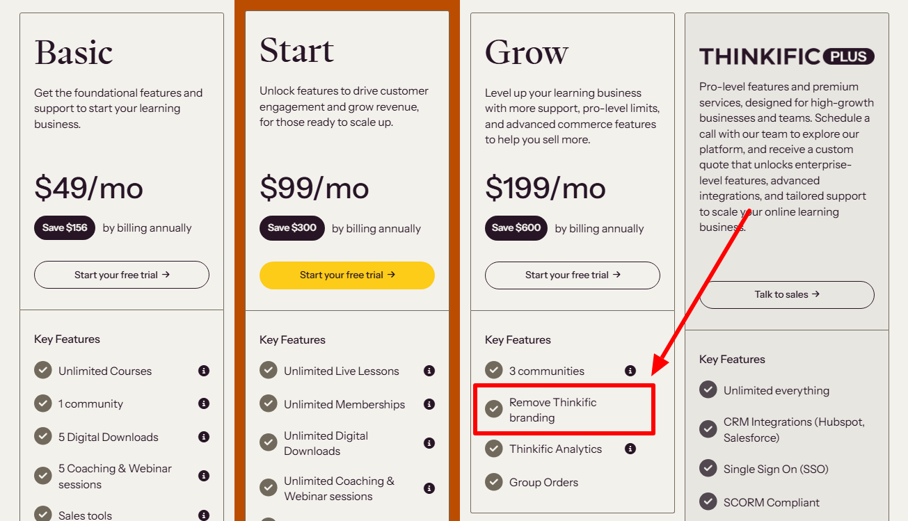Which Thinkific Plans Allow White Labeling?