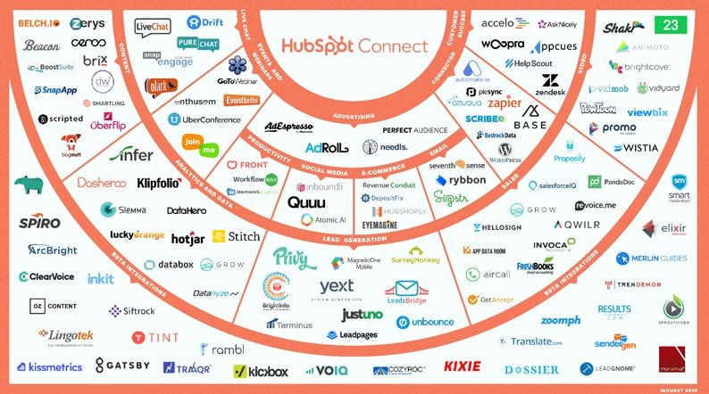 3. Easy Integration with Existing Tech Stacks